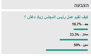 استطلاع : 50 % ادارة السيد زياد دغش سيئه!